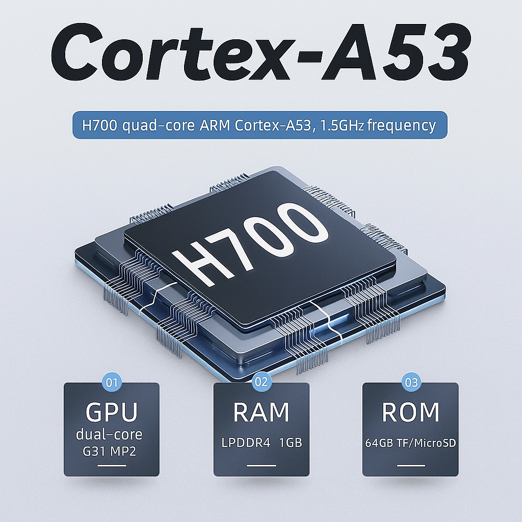 Image d'un processeur H700 quad-core ARM Cortex-A53, fréquence 1,5GHz, avec GPU dual-core G31 MP2, 1GB RAM LPDDR4, 64GB ROM TF/MicroSD.