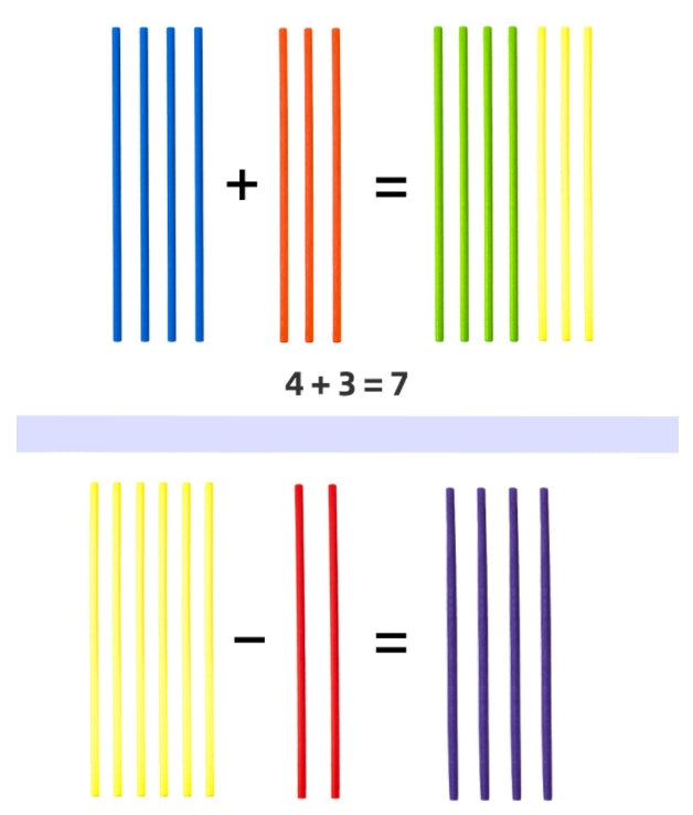 Addition et soustraction de bâtonnets colorés : 4 bleus + 3 rouges = 7 verts, 7 jaunes - 3 rouges = 4 violets. Mathématiques visuelles pour enfants.